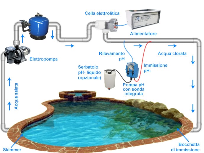 Elettrolisi del sale per piscine fino a 90 mc - AUTOCHLOR RP-PH - Principio di funzionamento