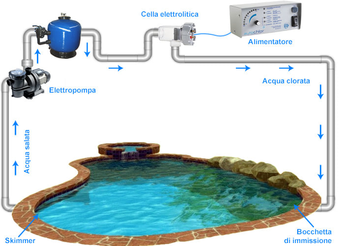 Elettrolisi del sale per piscine fino a 90 mc - AUTOCHLOR RP - Principio di funzionamento