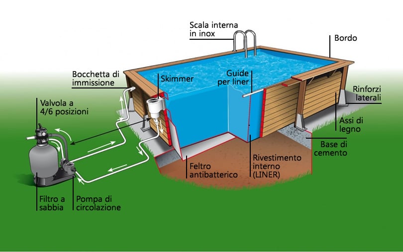 Impianto di filtrazione della piscina in legno fuori terra ottagonale Ocean 505x350 Liner azzurro.